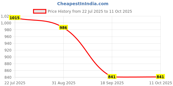 tatacliq.com Juniper Red Cotton Printed Saree With Unstitched Blouse juniper Price History Graph from 22 Jul 2025 to 11 Oct 2025