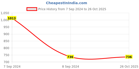 tatacliq.com Juniper Red Ethnic Motif Printed Rayon A-Line Kurta with Buttons juniper Price History Graph from 7 Sep 2024 to 26 Oct 2025
