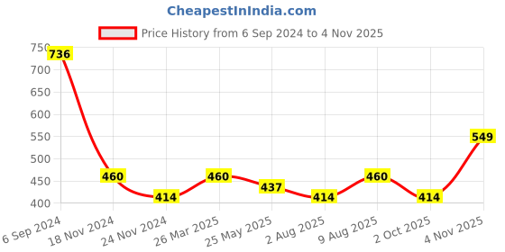 tatacliq.com Juniper Red Ethnic Motif Printed Rayon A-Line Kurta with Buttons juniper Price History Graph from 6 Sep 2024 to 4 Nov 2025