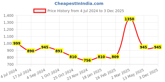 tatacliq.com Juniper Red Ethnic Motif Printed Rayon Anarkali Kurta With Zari Work Embroidery juniper Price History Graph from 4 Jul 2024 to 2 Dec 2025