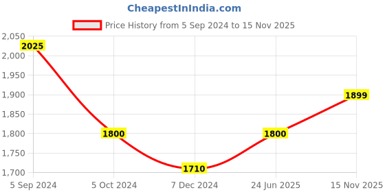 tatacliq.com Juniper Rose Gold Floral Printed Georgette Embellished Pre-Draped Saree With Thread Work Embroidery juniper Price History Graph from 5 Sep 2024 to 15 Nov 2025