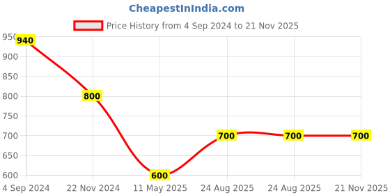 tatacliq.com Juniper Sage Green Cotton Printed Jumpsuit juniper Price History Graph from 4 Sep 2024 to 20 Nov 2025