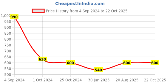 tatacliq.com Juniper Sage Green Embroidered Pure Cotton Calf Length Straight Kurta juniper Price History Graph from 4 Sep 2024 to 21 Oct 2025