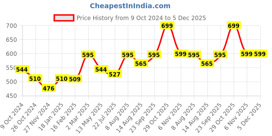 tatacliq.com Juniper Sage Green Floral Printed Rayon Straight Kurta With Beads juniper Price History Graph from 9 Oct 2024 to 5 Dec 2025