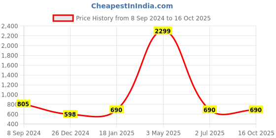 tatacliq.com Juniper Sea Green Solid Cotton Slub Kurta With Buttons juniper Price History Graph from 8 Sep 2024 to 15 Oct 2025