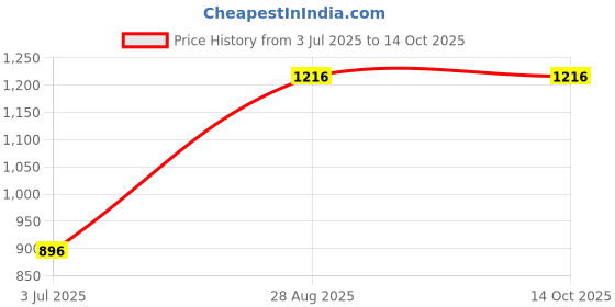 tatacliq.com Juniper Sky Blue Ethnic Motif Print Cotton Anarkali Dress & Dupatta Set With Beads & Sequins juniper Price History Graph from 3 Jul 2025 to 14 Oct 2025