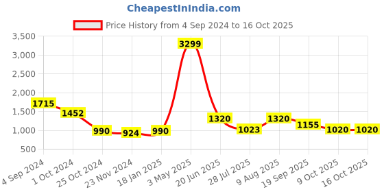 tatacliq.com Juniper Sky blue Floral Printed Chiffon Jumpsuit With Beads & Sequins juniper Price History Graph from 4 Sep 2024 to 16 Oct 2025