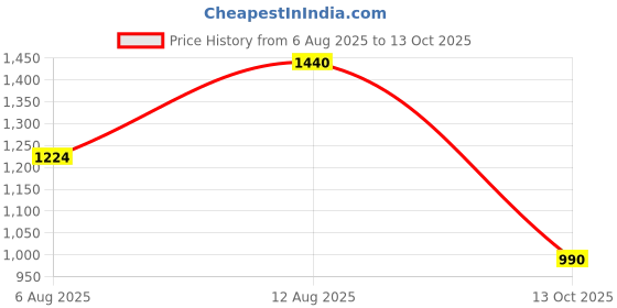tatacliq.com Juniper Sky Blue Floral Printed Pure Cotton Kurta & Pants Set With Lace juniper Price History Graph from 6 Aug 2025 to 13 Oct 2025