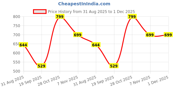 tatacliq.com Juniper Teal Blue & Grey Printed Kurti juniper Price History Graph from 31 Aug 2025 to 1 Dec 2025
