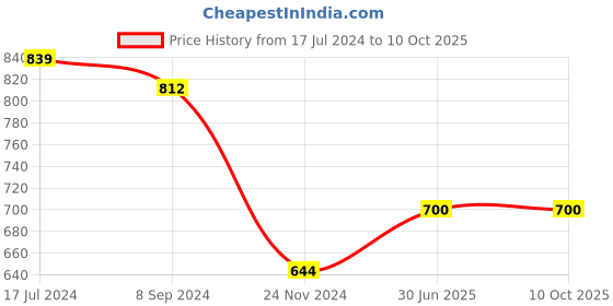 tatacliq.com Juniper Teal Floral Printed Rayon Flared Jumpsuit juniper Price History Graph from 17 Jul 2024 to 9 Oct 2025