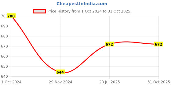 tatacliq.com Juniper Teal Floral Printed Rayon Flared Jumpsuit juniper Price History Graph from 1 Oct 2024 to 31 Oct 2025