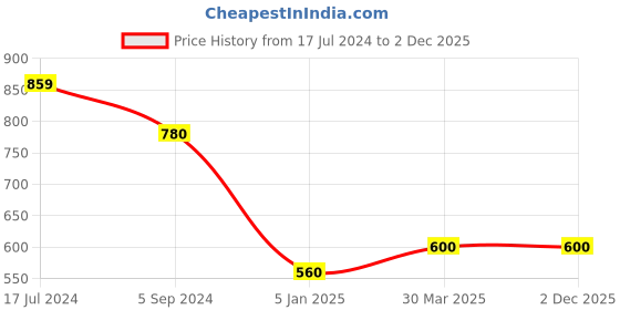 tatacliq.com Juniper Teal Geometric Printed Woolen Straight Kurta juniper Price History Graph from 17 Jul 2024 to 1 Dec 2025