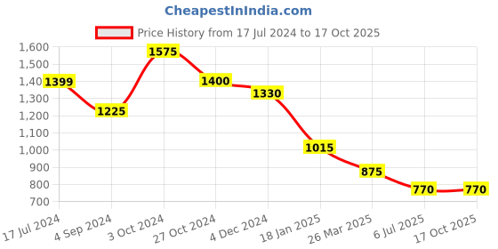tatacliq.com Juniper The Dhara Black Floral Printed Nylon Dobby Kurta juniper Price History Graph from 17 Jul 2024 to 16 Oct 2025