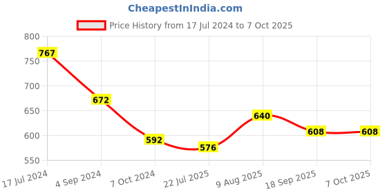 tatacliq.com Juniper The Dhara Tie-Up Sky Blue Geometric Cotton Fusion Kurta With Contest 3D Beadwork & Tassels juniper Price History Graph from 17 Jul 2024 to 7 Oct 2025