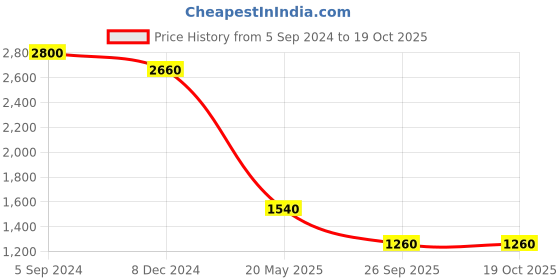 tatacliq.com Juniper The Madhubala Green Floral & Lace Cotton Kurta Palazzo Set With Kota Doria Print Dupatta juniper Price History Graph from 5 Sep 2024 to 18 Oct 2025