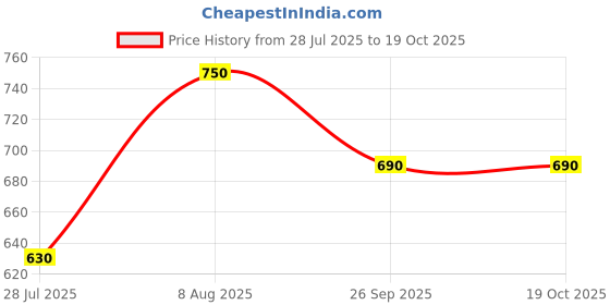 tatacliq.com Juniper White Cotton Embroidered A Line Kurta juniper Price History Graph from 28 Jul 2025 to 17 Oct 2025