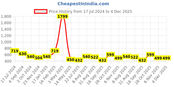tatacliq.com Juniper White Cotton Lycra Pants For Women With Partially Elasticated Waistband juniper Price History Graph from 17 Jul 2024 to 4 Dec 2025