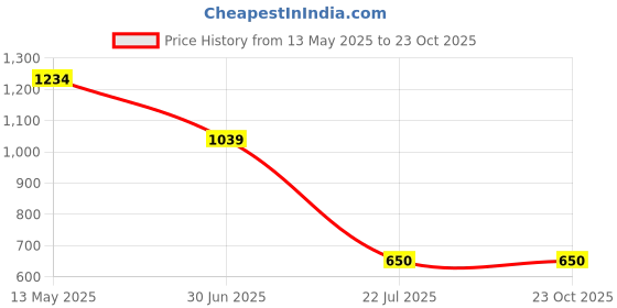 tatacliq.com Juniper White Cotton Self Design Tunic juniper Price History Graph from 13 May 2025 to 23 Oct 2025