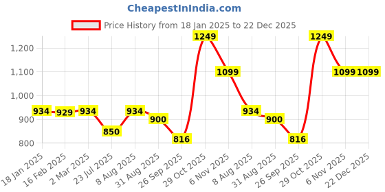 tatacliq.com Juniper White Embroidered Pure Cotton Calf Length Straight Kurta juniper Price History Graph from 18 Jan 2025 to 22 Dec 2025