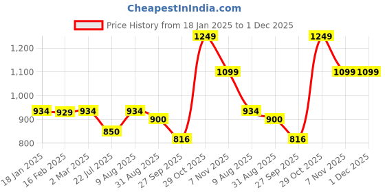 tatacliq.com Juniper White Embroidered Pure Cotton Calf Length Straight Kurta juniper Price History Graph from 18 Jan 2025 to 1 Dec 2025