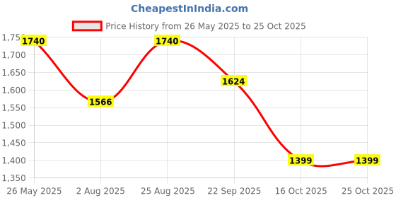 tatacliq.com Juniper White Floral Kurta Bottom Dupatta Set juniper Price History Graph from 26 May 2025 to 22 Oct 2025