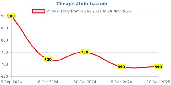 tatacliq.com Juniper White Floral Printed A-Line Pleated Cotton Dress With Kantha Work & Tassels juniper Price History Graph from 5 Sep 2024 to 18 Nov 2025