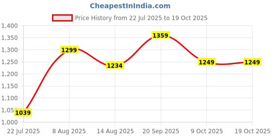 tatacliq.com Juniper White Printed Kurtas juniper Price History Graph from 22 Jul 2025 to 18 Oct 2025