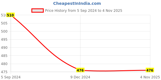 tatacliq.com Juniper White Printed Straight Kurta juniper Price History Graph from 5 Sep 2024 to 4 Nov 2025