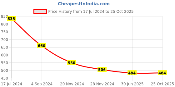 tatacliq.com Juniper White Self Pattern Palazzos juniper Price History Graph from 17 Jul 2024 to 22 Oct 2025