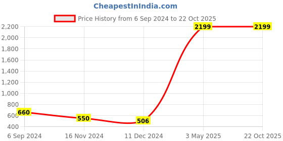 tatacliq.com Juniper White Self Pattern Palazzos juniper Price History Graph from 6 Sep 2024 to 22 Oct 2025