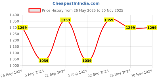 tatacliq.com Juniper White Solid Cotton Dobby A-Line Kurta With Buttons juniper Price History Graph from 26 May 2025 to 29 Nov 2025