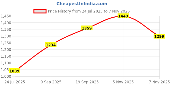 tatacliq.com Juniper White Solid Cotton Dobby A-Line Kurta With Buttons juniper Price History Graph from 24 Jul 2025 to 7 Nov 2025