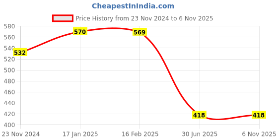 tatacliq.com Juniper White Striped Palazzos juniper Price History Graph from 23 Nov 2024 to 6 Nov 2025