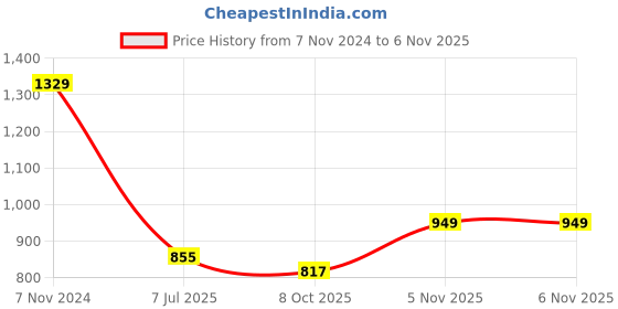 tatacliq.com Juniper Wine Floral Fit & Flare Kurta juniper Price History Graph from 7 Nov 2024 to 6 Nov 2025