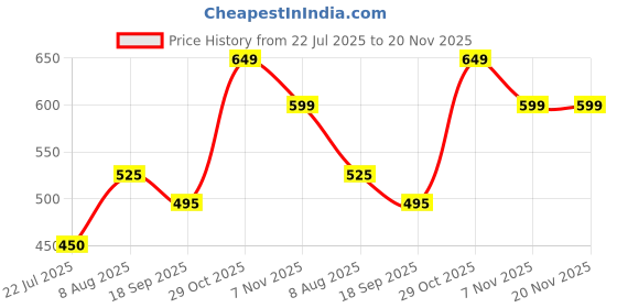 tatacliq.com Juniper Women Lime Green Motif Print High Low Cotton Kurta With Kaudis Tassels & Contract Piping juniper Price History Graph from 22 Jul 2025 to 19 Nov 2025