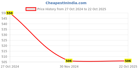 tatacliq.com Juniper Yellow Cotton Embroidered Shirt juniper Price History Graph from 27 Oct 2024 to 22 Oct 2025