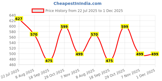 tatacliq.com Juniper Yellow Floral Print Palazzos juniper Price History Graph from 22 Jul 2025 to 1 Dec 2025