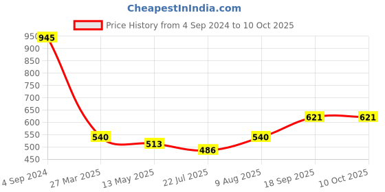 tatacliq.com Juniper Yellow Geometric Printed Cotton Dobby Kaftan With Thread Work Embroidery juniper Price History Graph from 4 Sep 2024 to 9 Oct 2025