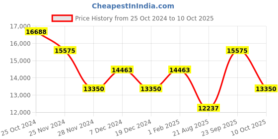 tatacliq.com Just Cavalli Ardea JC1L268M0045 Analog Watch for Women just cavalli Price History Graph from 25 Oct 2024 to 10 Oct 2025