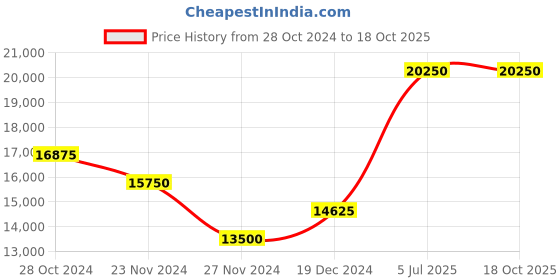 tatacliq.com Just Cavalli Ardea JC1L268M0065 Analog Watch for Women just cavalli Price History Graph from 28 Oct 2024 to 18 Oct 2025