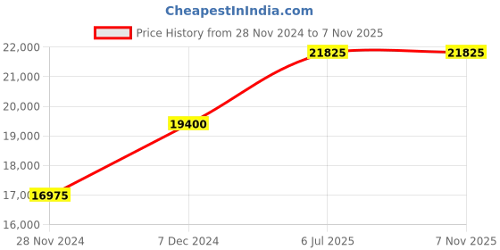 tatacliq.com Just Cavalli Aversa JC1L222M0065 Analog Watch for Women just cavalli Price History Graph from 28 Nov 2024 to 6 Nov 2025