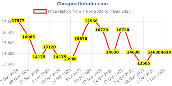tatacliq.com Just Cavalli JC1L001M0045 Analog Watch for Women just cavalli Price History Graph from 7 Nov 2024 to 4 Dec 2025