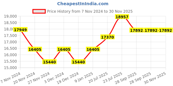 tatacliq.com JUST CAVALLI JC1L001M0055 Glam Snake Analog Watch for Women just cavalli Price History Graph from 7 Nov 2024 to 30 Nov 2025