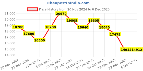 tatacliq.com JUST CAVALLI JC1L022M0045 Analog Watch for Women just cavalli Price History Graph from 20 Nov 2024 to 5 Dec 2025