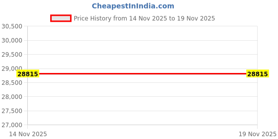 tatacliq.com Just Cavalli JC1L022M0105 Just Glam Analog Watch For Women just cavalli Price History Graph from 14 Nov 2025 to 18 Nov 2025