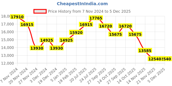 tatacliq.com Just Cavalli JC1L113M0045 Analog Watch for Women just cavalli Price History Graph from 7 Nov 2024 to 5 Dec 2025
