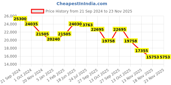 tatacliq.com JUST CAVALLI JC1L168M0075 Analog Watch for Women just cavalli Price History Graph from 21 Sep 2024 to 23 Nov 2025