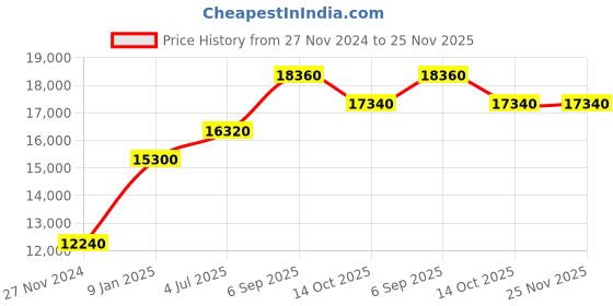 tatacliq.com JUST CAVALLI JC1L184M0015 Analog Watch for Women just cavalli Price History Graph from 27 Nov 2024 to 24 Nov 2025