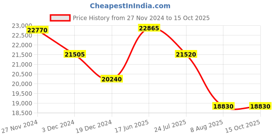 tatacliq.com Just Cavalli JC1L189M0035 Snake Analog Watch for Women just cavalli Price History Graph from 27 Nov 2024 to 14 Oct 2025