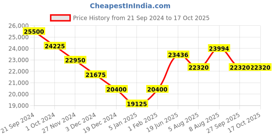 tatacliq.com Just Cavalli JC1L189M0075 Snake Analog Watch for Women just cavalli Price History Graph from 21 Sep 2024 to 16 Oct 2025